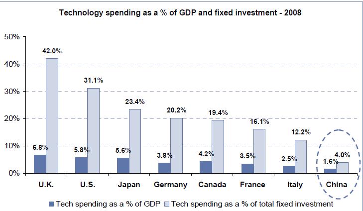 科技投资占据固定资产投资的比重.JPG