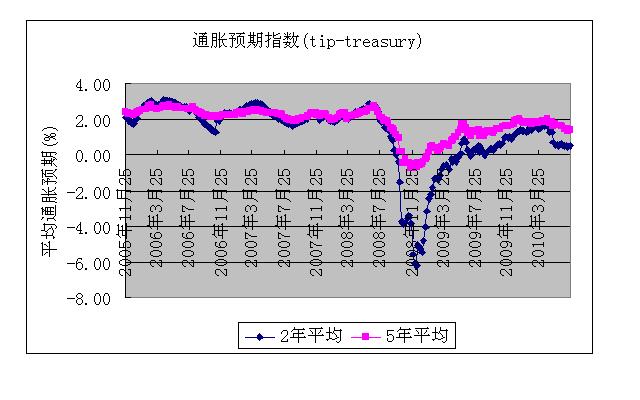 2年5年通胀预期.JPG