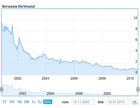 bvb_aktien.jpg