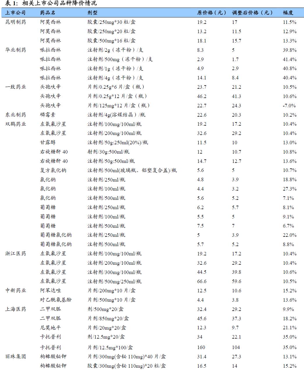 医药降价情况.JPG