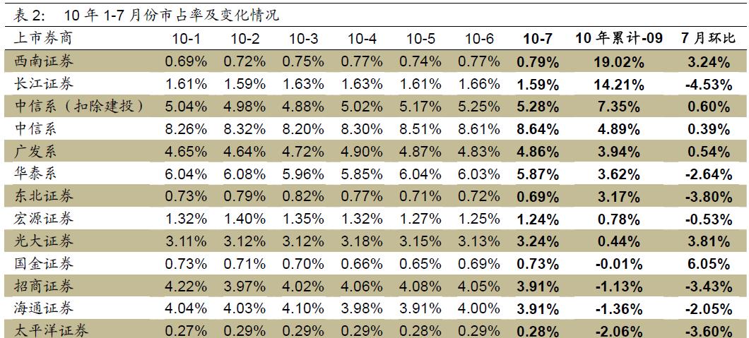 券商市场占有率变化.JPG