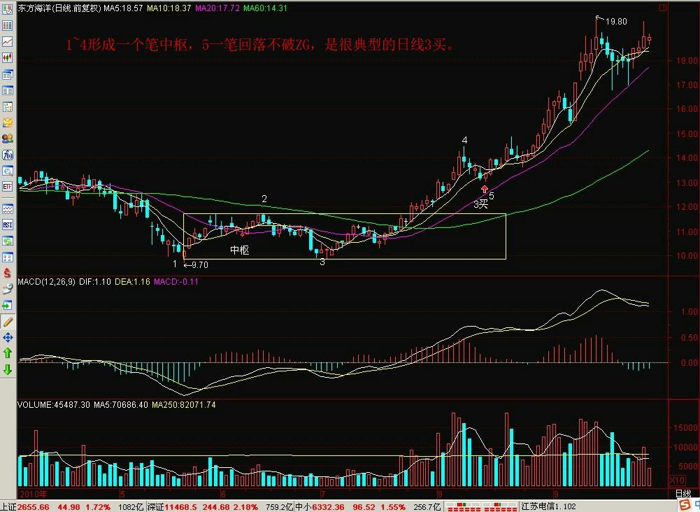 日线3买笔中枢.jpg