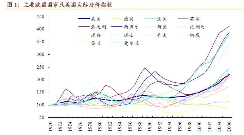 欧盟和美国实际房价指数.JPG