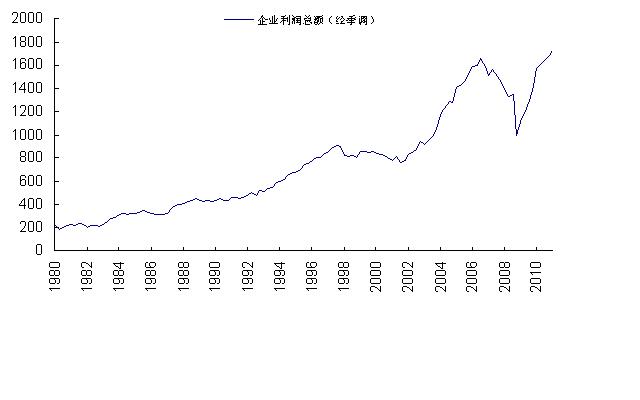 美国企业利润总额.JPG