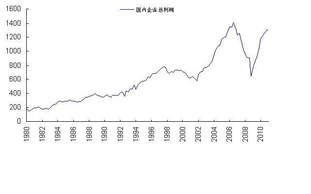 国内企业总利润.JPG