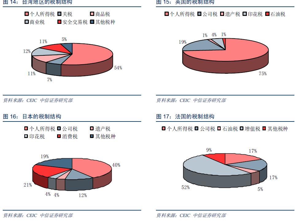 主要国家税制结构.JPG