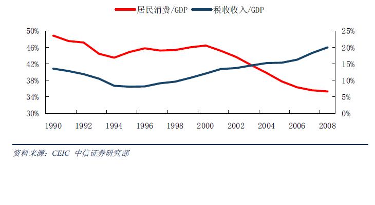 消费和税收占gdp的比重.JPG