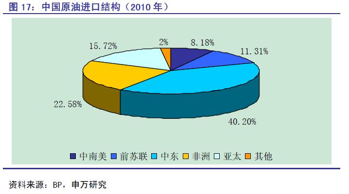 原油进口结构.JPG