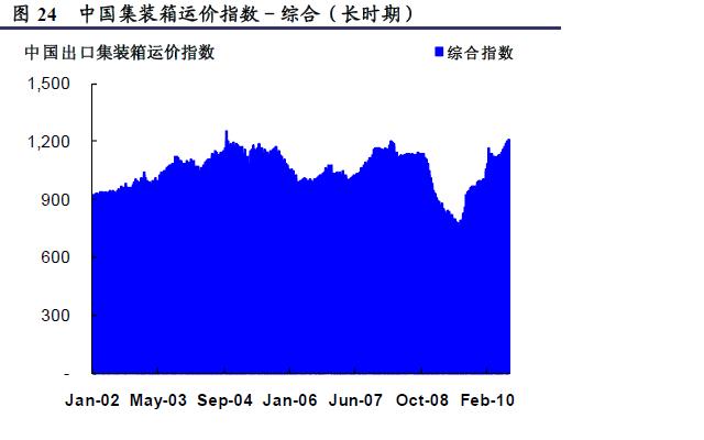 航运价格指数.JPG