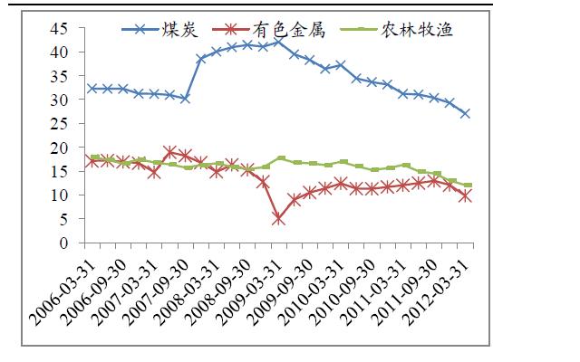 几个行业毛利率.JPG