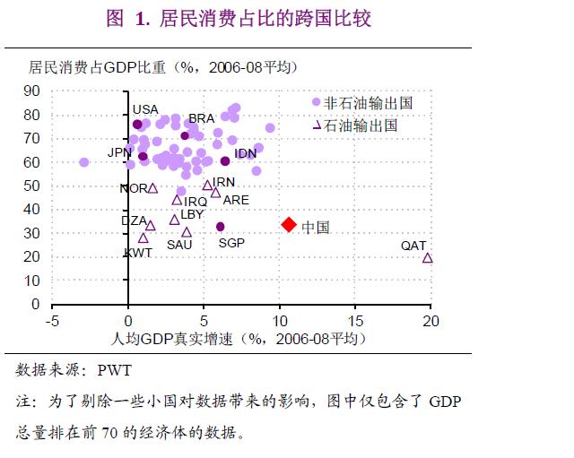 消费占gdp.JPG