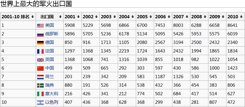 德国军火出口世界第三.JPG