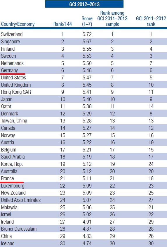 2012-2013年全球竞争力前30名排行榜.JPG