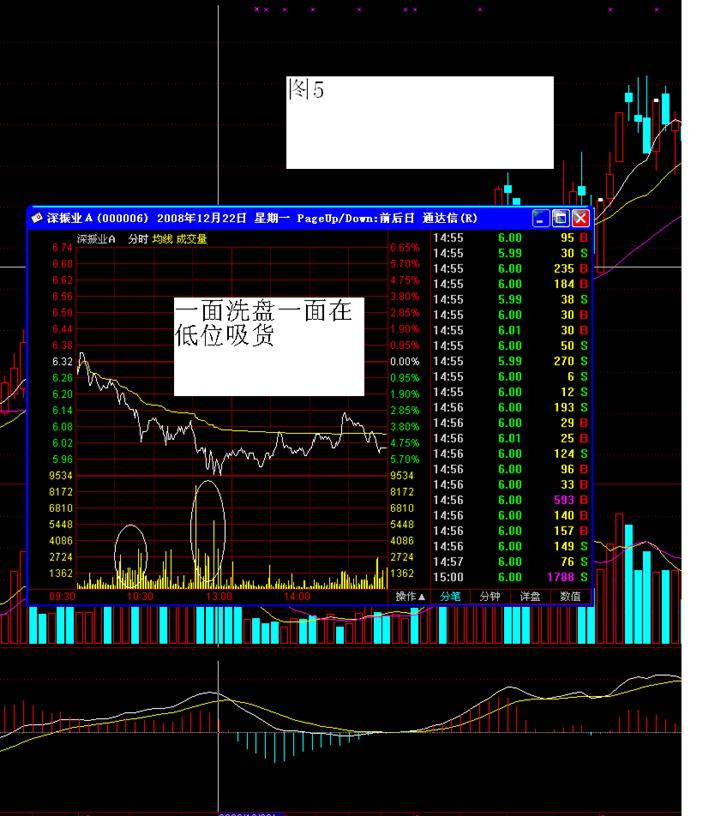 5深振业08年12月22至12月25日连续4天洗盘分时图.jpg