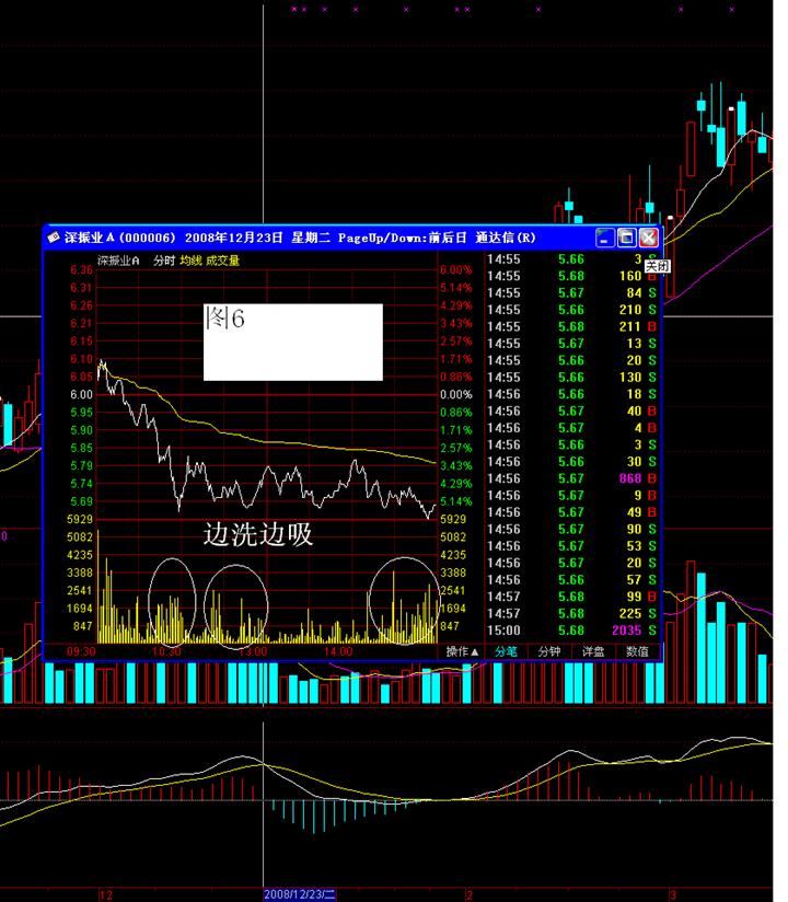 6深振业08年12月22至12月25日连续4天洗盘分时图。.jpg