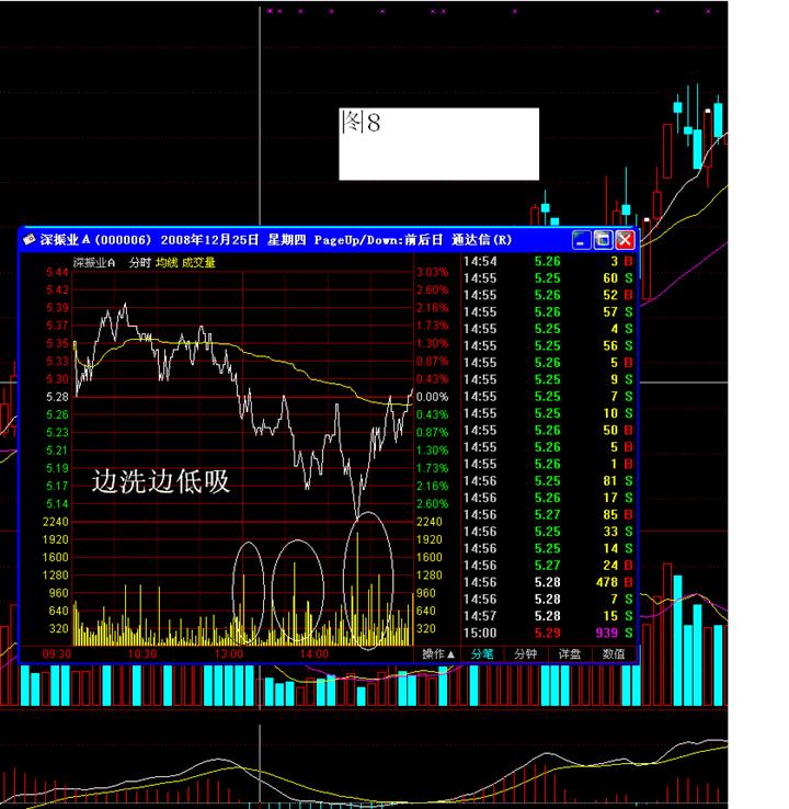 8深振业08年12月22至12月25日连续4天洗盘分时图。.jpg