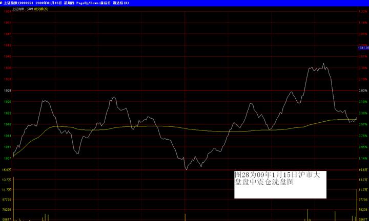 30沪市大盘09年1月15日盘中震仓洗盘分时图.jpg