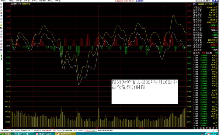 35沪市大盘09年4月16盘中震仓洗盘分时图.jpg