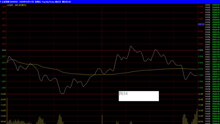 36沪市大盘09年4月17日盘中震仓洗盘分时图.jpg