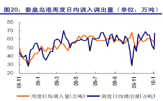 秦皇岛煤炭调入量.JPG