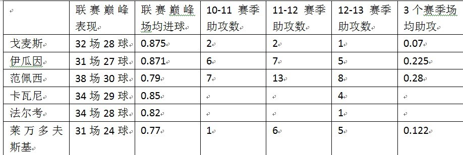 戈麦斯、伊瓜因、范佩西数据对比.jpg