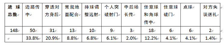 12-13拜仁进球方式统计.png