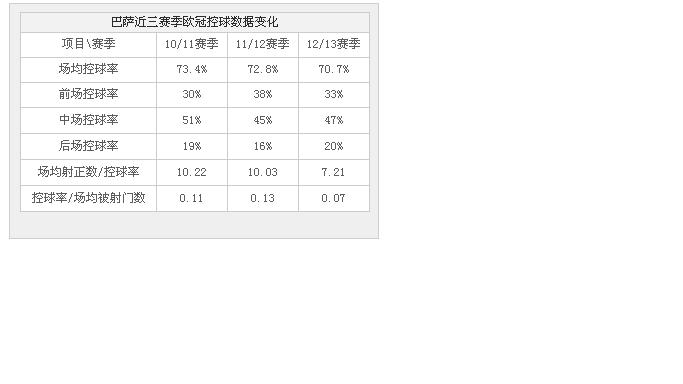 巴塞罗那欧冠控球率变化.JPG