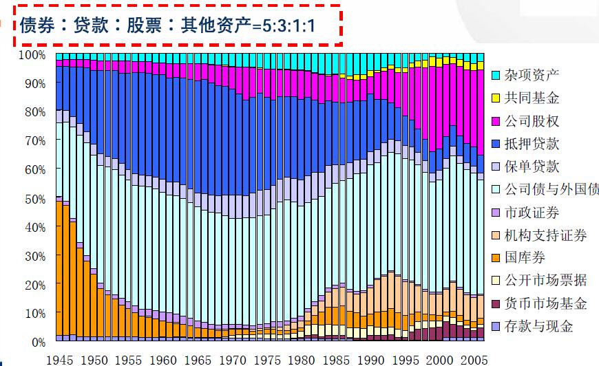 寿险公司资产配置