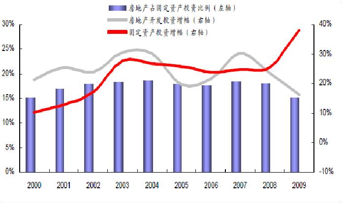 房地产占固定资产投资.JPG