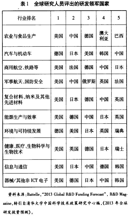 研发领军国家.JPG