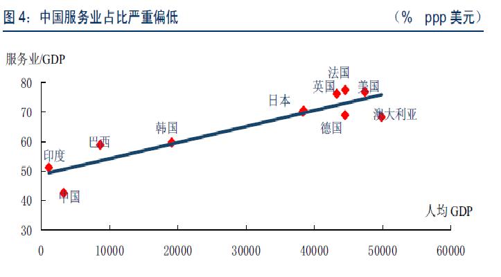 服务业和人均gpd.JPG