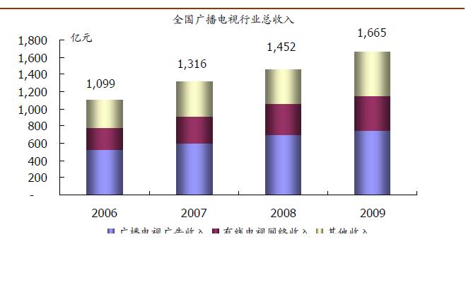 广播电视行业收入分析.JPG