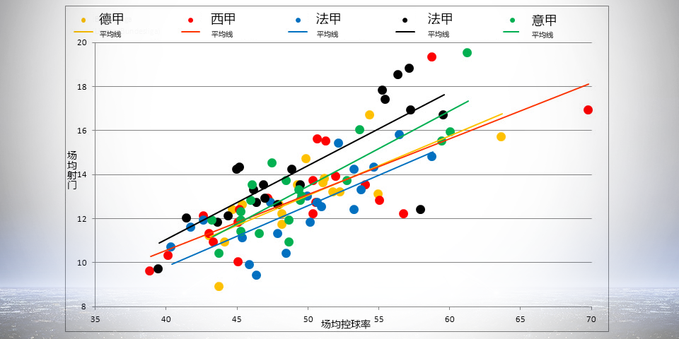 控球率和场均射门.png