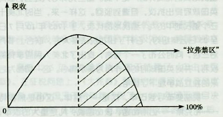 拉弗曲线.jpg