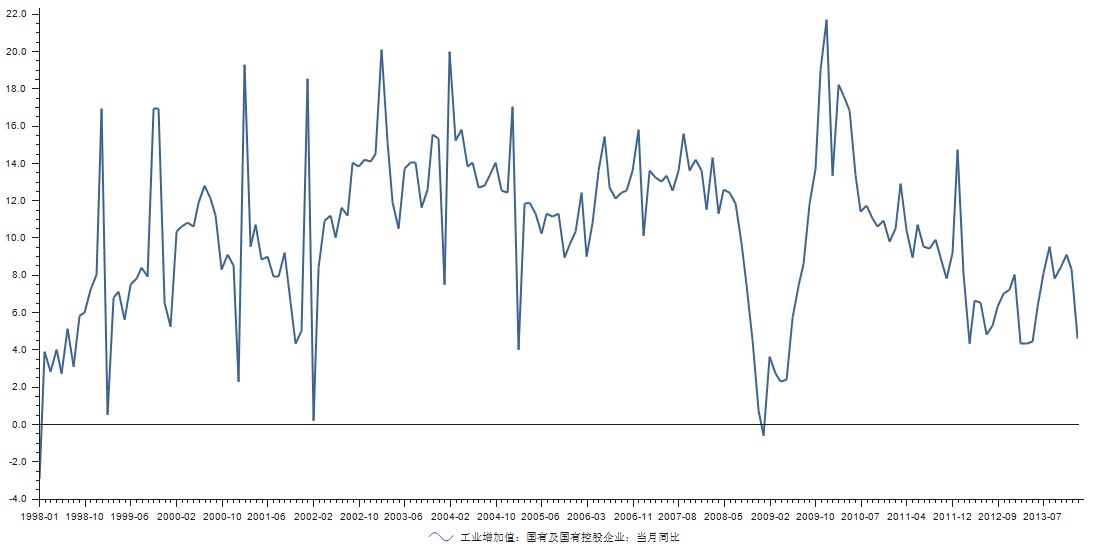国企工业增加值.jpg