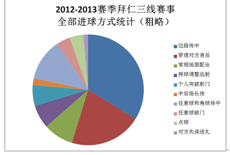 12-13拜仁进球方式统计饼状图.png