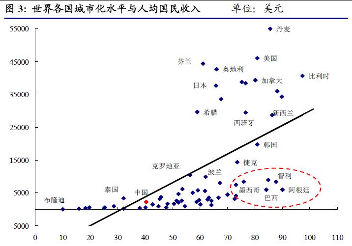 人均国民收入和城市化.JPG