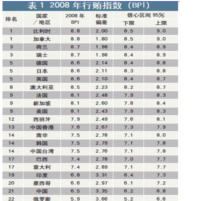 国际行贿指数.JPG