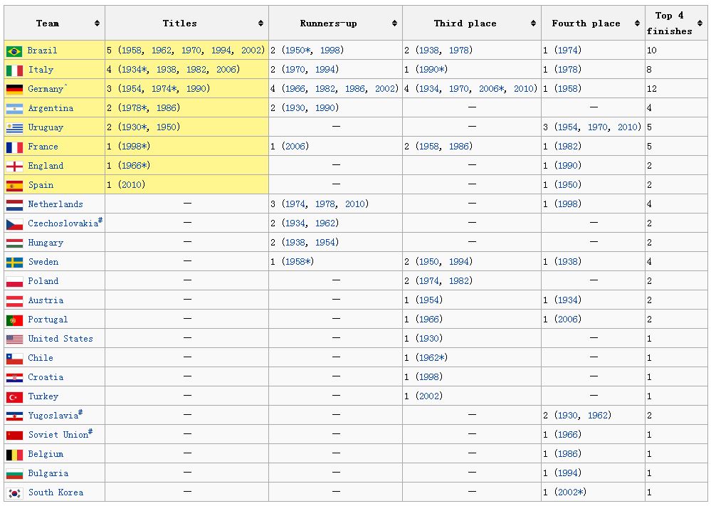 Teams reaching the top four