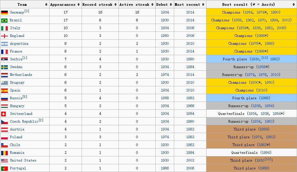 Ranking of teams by number of top eight.JPG