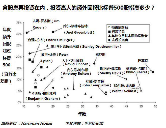 伟大投资者投资业绩.png