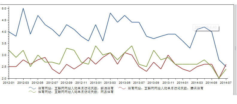 体育类网站访问天数.png