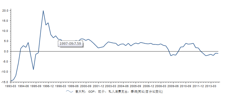 意大利gdp季调.png