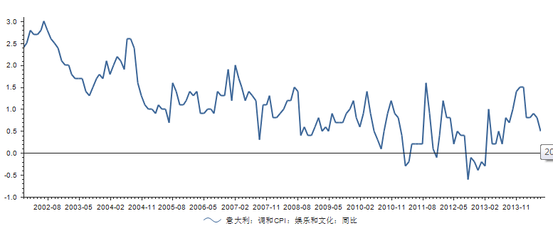 意大利调和娱乐与文化cpi.png