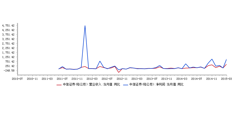 中信证券收入和利润同比.png