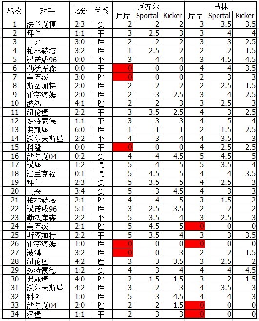 各轮评分汇总