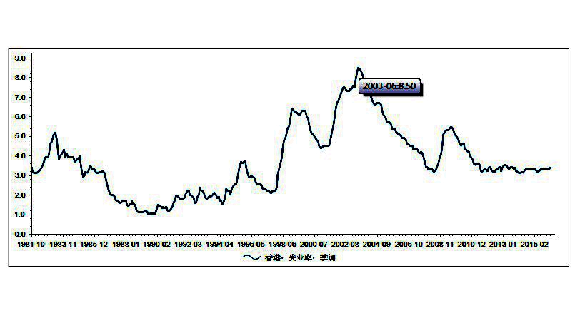 hk失业率.jpg