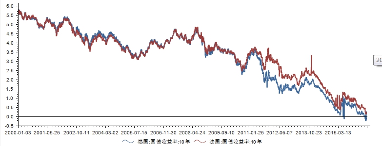 德法国债收益率.jpg
