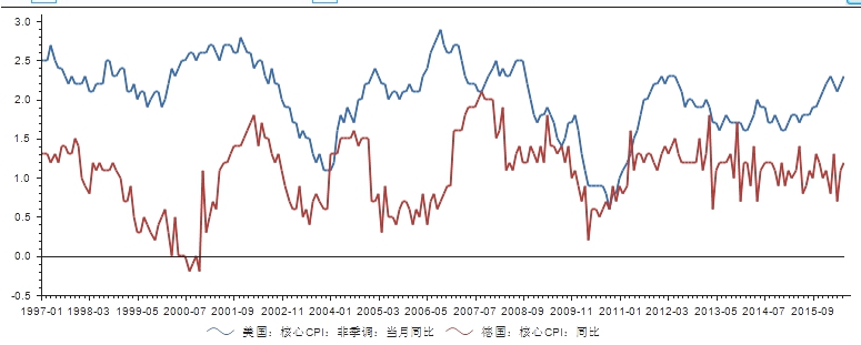德国和美帝核心cpi.jpg
