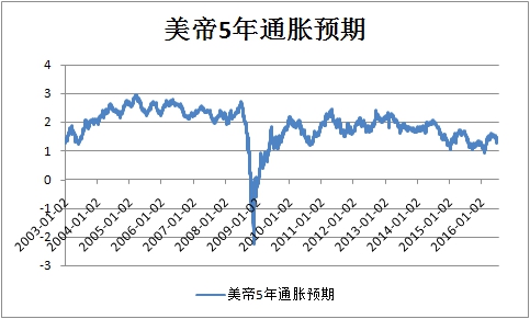 美帝五年通胀预期.jpg